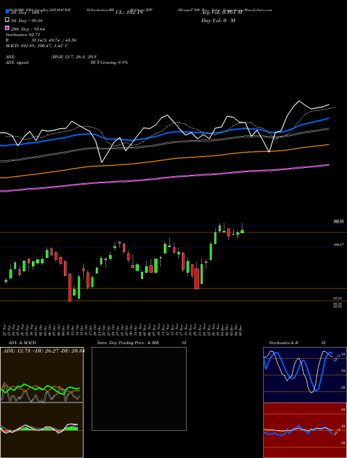 S&P 500 Pure Value Guggenheim RPV Support Resistance charts S&P 500 Pure Value Guggenheim RPV AMEX