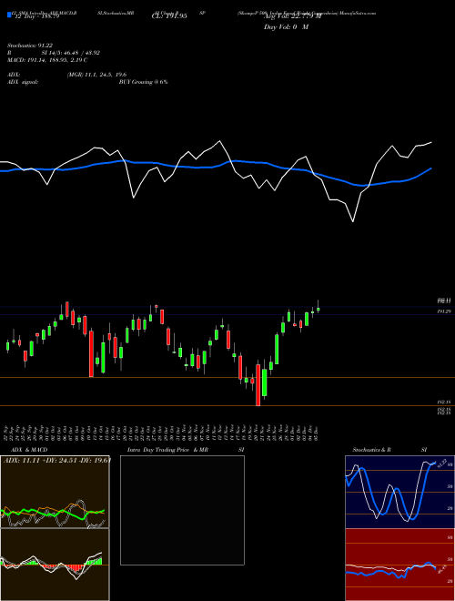 Chart S P (RSP)  Technical (Analysis) Reports S P [