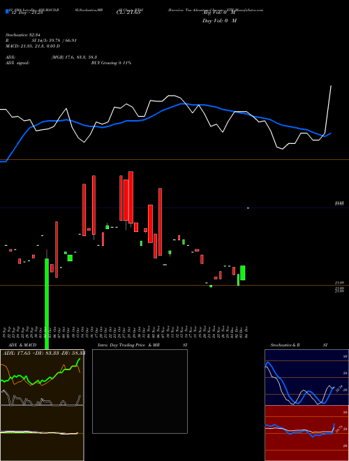 Chart Rareview Tax (RTAI)  Technical (Analysis) Reports Rareview Tax [