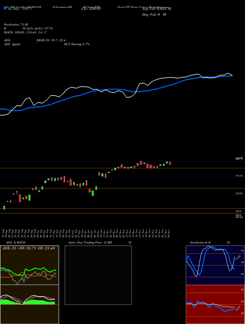 Chart Retail Etf (RTH)  Technical (Analysis) Reports Retail Etf [