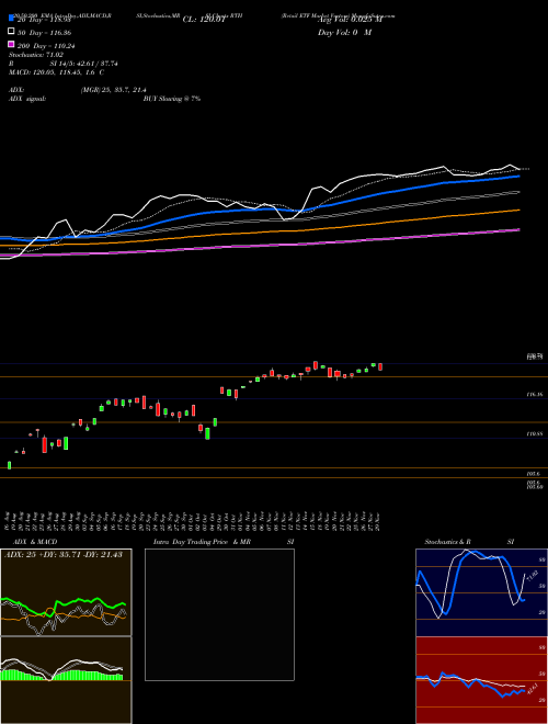 Retail ETF Market Vectors RTH Support Resistance charts Retail ETF Market Vectors RTH AMEX