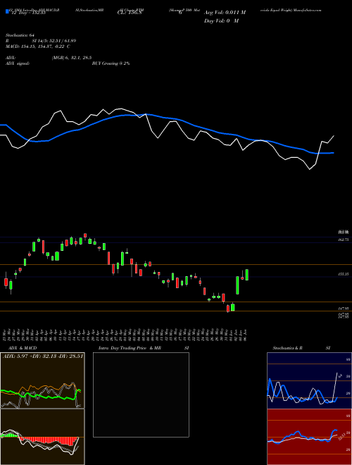 Chart S P (RTM)  Technical (Analysis) Reports S P [