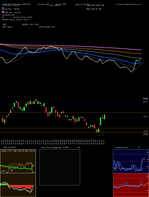 S&P 500 Materials Equal Weight RTM Support Resistance charts S&P 500 Materials Equal Weight RTM AMEX