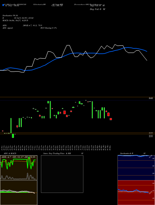 Chart Revenueshares Adr (RTR)  Technical (Analysis) Reports Revenueshares Adr [