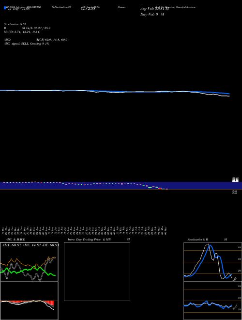 Chart Russia Bull (RUSL)  Technical (Analysis) Reports Russia Bull [