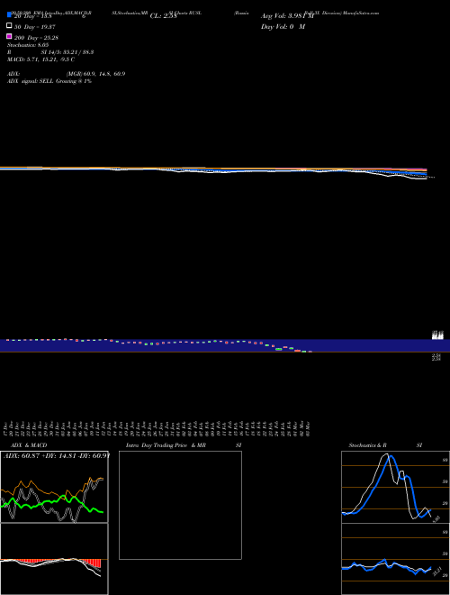 Russia Bull 3X Direxion RUSL Support Resistance charts Russia Bull 3X Direxion RUSL AMEX