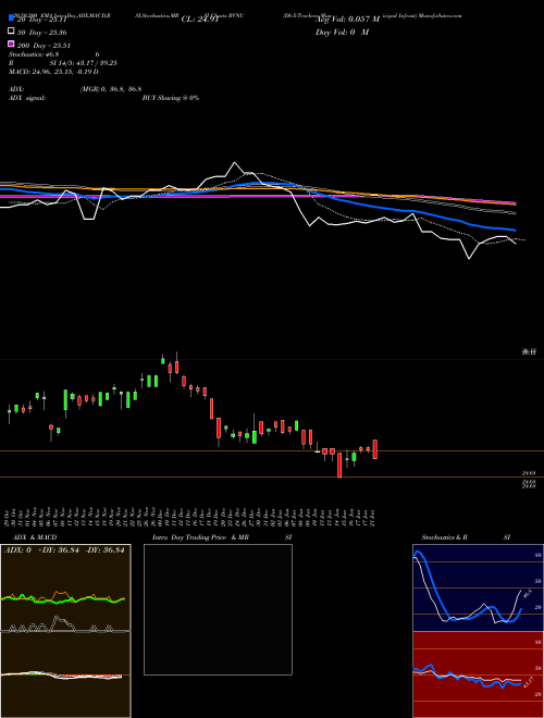 Db-X-Trackers Municipal Infrast RVNU Support Resistance charts Db-X-Trackers Municipal Infrast RVNU AMEX