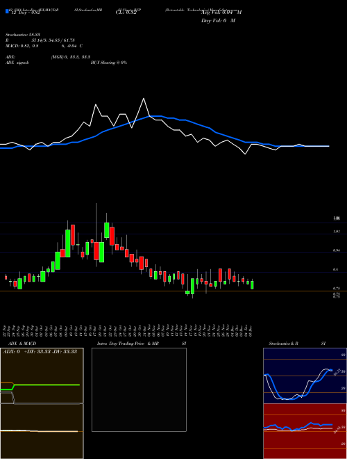 Chart Retractable Technologies (RVP)  Technical (Analysis) Reports Retractable Technologies [