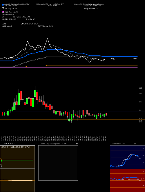 Retractable Technologies RVP Support Resistance charts Retractable Technologies RVP AMEX