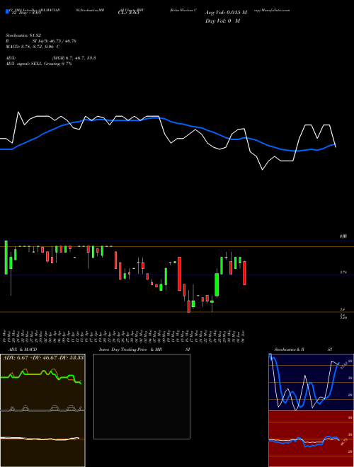 Chart Relm Wireless (RWC)  Technical (Analysis) Reports Relm Wireless [