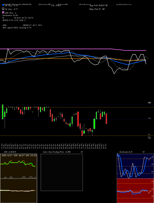 Relm Wireless Corp RWC Support Resistance charts Relm Wireless Corp RWC AMEX
