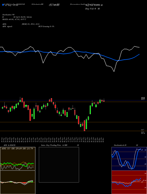 Chart Revenueshares Smallcap (RWJ)  Technical (Analysis) Reports Revenueshares Smallcap [