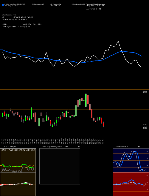 Chart Short Russell (RWM)  Technical (Analysis) Reports Short Russell [
