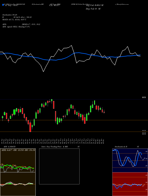 Chart Spdr Dj (RWO)  Technical (Analysis) Reports Spdr Dj [