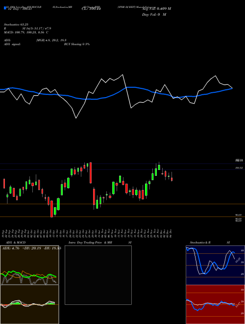 Chart Spdr Dj (RWR)  Technical (Analysis) Reports Spdr Dj [