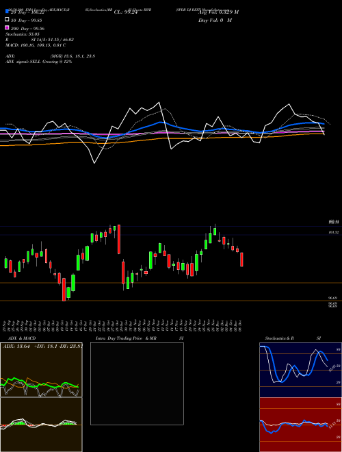 SPDR DJ REIT RWR Support Resistance charts SPDR DJ REIT RWR AMEX