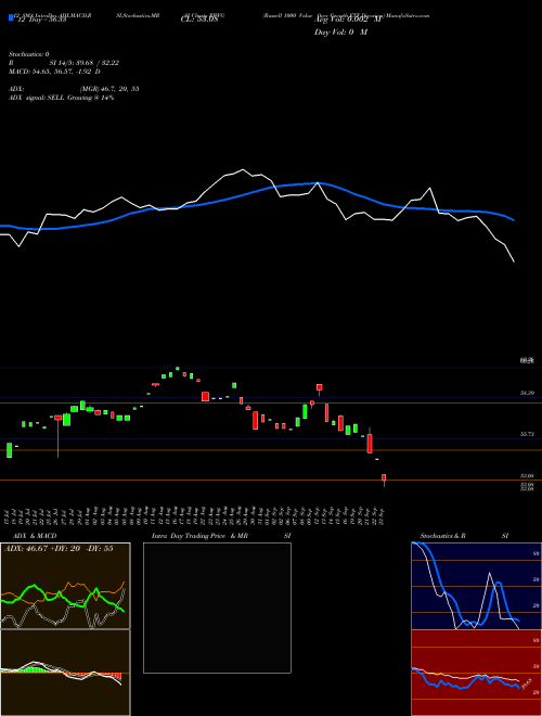 Chart Russell 1000 (RWVG)  Technical (Analysis) Reports Russell 1000 [