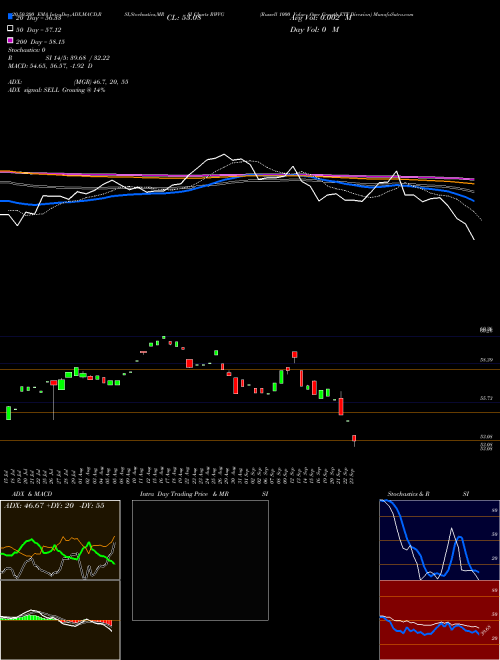 Russell 1000 Value Over Growth ETF Direxion RWVG Support Resistance charts Russell 1000 Value Over Growth ETF Direxion RWVG AMEX