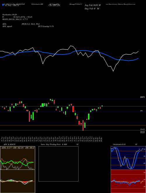 Chart S P (RXI)  Technical (Analysis) Reports S P [
