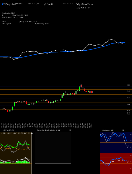 Chart Ultra Health (RXL)  Technical (Analysis) Reports Ultra Health [