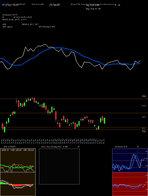 Chart S P (RYE)  Technical (Analysis) Reports S P [