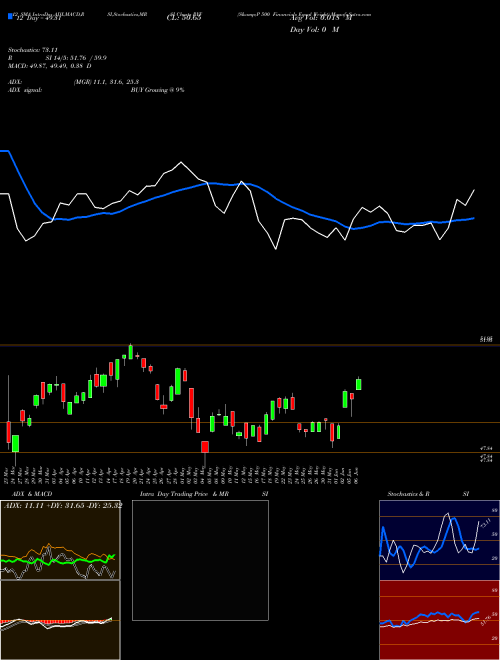 Chart S P (RYF)  Technical (Analysis) Reports S P [