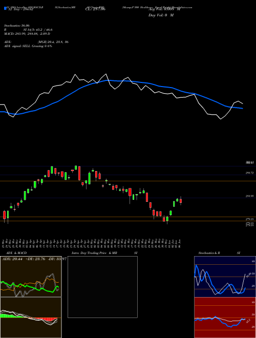 Chart S P (RYH)  Technical (Analysis) Reports S P [