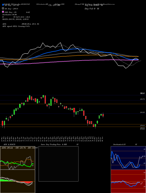 S&P 500 Healthcare Equal Weight RYH Support Resistance charts S&P 500 Healthcare Equal Weight RYH AMEX