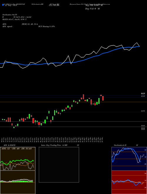 Chart Raymond James (RYJ)  Technical (Analysis) Reports Raymond James [