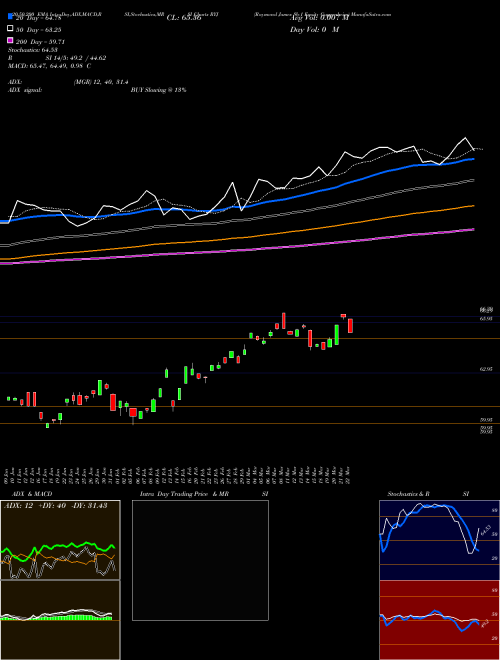 Raymond James Sb-1 Equity Guggenheim RYJ Support Resistance charts Raymond James Sb-1 Equity Guggenheim RYJ AMEX