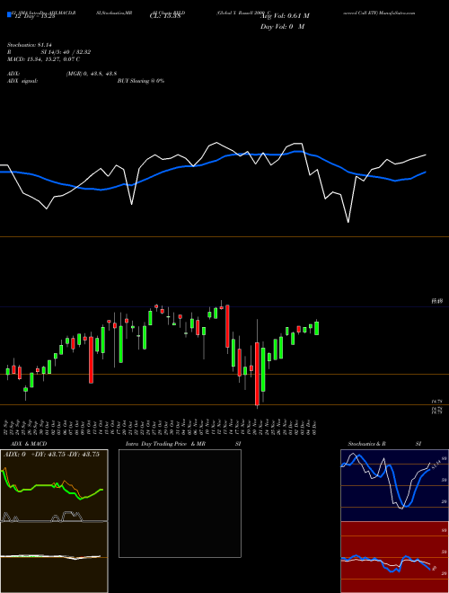 Chart Global X (RYLD)  Technical (Analysis) Reports Global X [