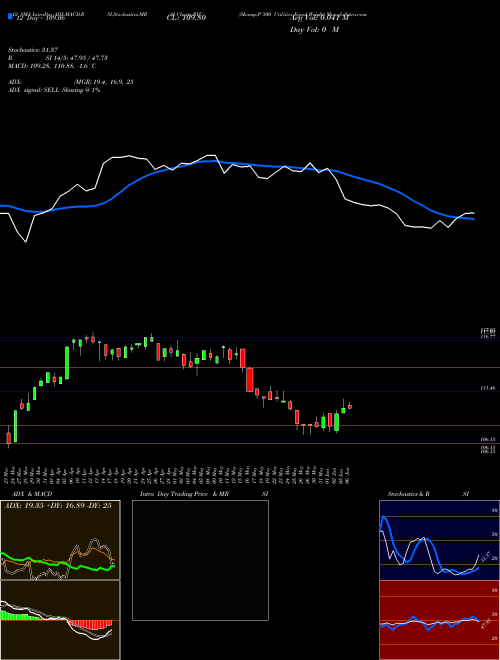 Chart S P (RYU)  Technical (Analysis) Reports S P [