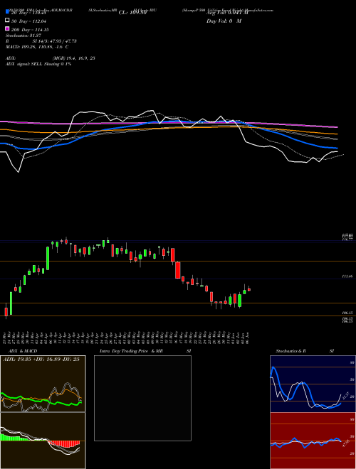 S&P 500 Utilities Equal Weight RYU Support Resistance charts S&P 500 Utilities Equal Weight RYU AMEX