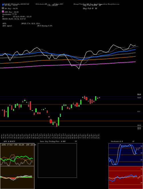 S&P Smallcap 600 Pure Growth Guggenheim RZG Support Resistance charts S&P Smallcap 600 Pure Growth Guggenheim RZG AMEX