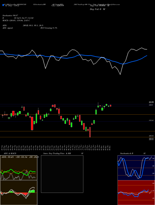 Chart S P (RZV)  Technical (Analysis) Reports S P [