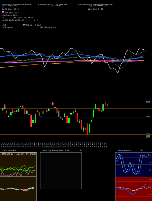 Ultra Smallcap 600 Proshares SAA Support Resistance charts Ultra Smallcap 600 Proshares SAA AMEX