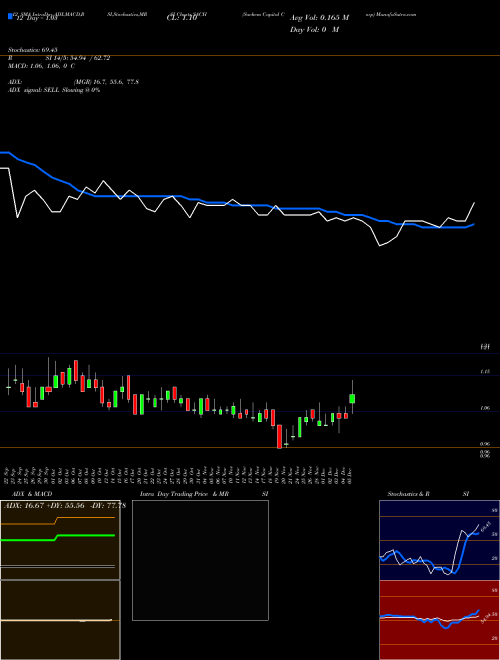 Chart Sachem Capital (SACH)  Technical (Analysis) Reports Sachem Capital [
