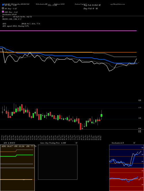 Sachem Capital Corp SACH Support Resistance charts Sachem Capital Corp SACH AMEX