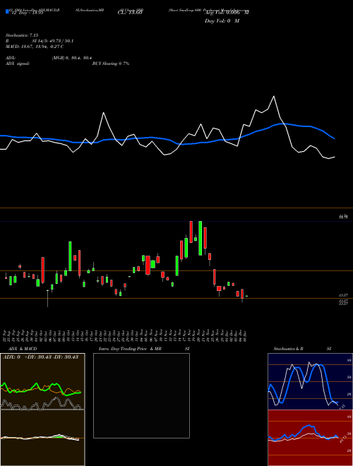 Chart Short Smallcap (SBB)  Technical (Analysis) Reports Short Smallcap [