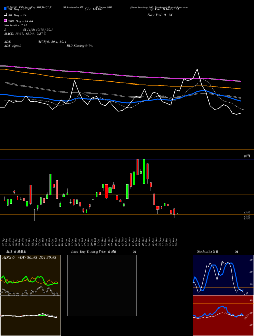 Short Smallcap 600 Proshares SBB Support Resistance charts Short Smallcap 600 Proshares SBB AMEX