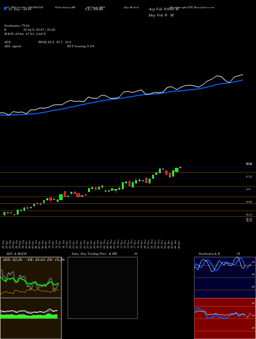 Chart Alps Medical (SBIO)  Technical (Analysis) Reports Alps Medical [
