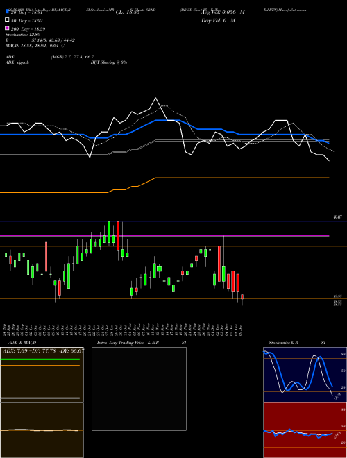 DB 3X Short 25+ Yr Trsy Bd ETN SBND Support Resistance charts DB 3X Short 25+ Yr Trsy Bd ETN SBND AMEX