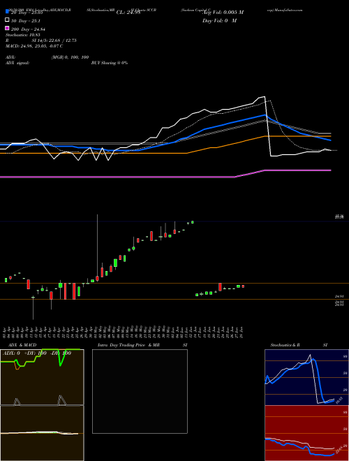 Sachem Capital Corp SCCB Support Resistance charts Sachem Capital Corp SCCB AMEX