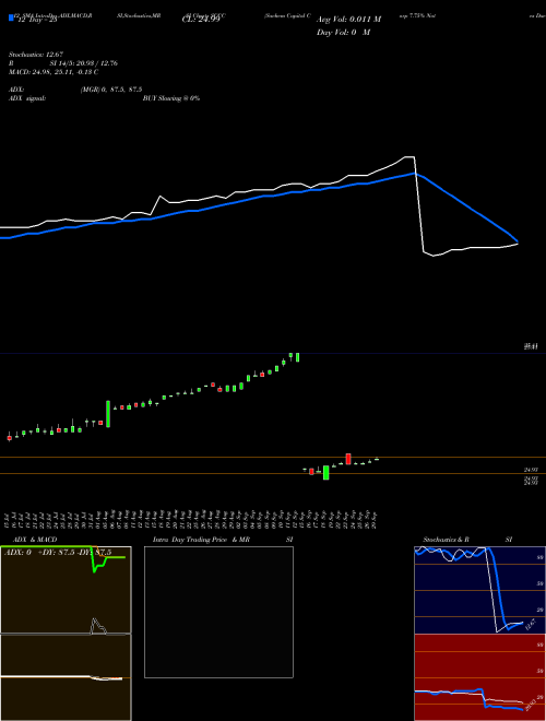 Chart Sachem Capital (SCCC)  Technical (Analysis) Reports Sachem Capital [