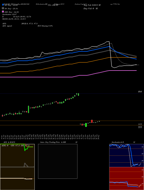 Sachem Capital Corp 7.75% Notes Due 2025 SCCC Support Resistance charts Sachem Capital Corp 7.75% Notes Due 2025 SCCC AMEX