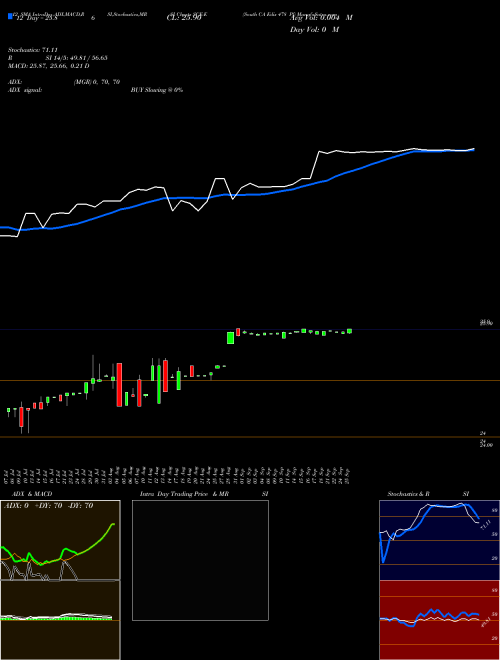 Chart South Ca (SCE-E)  Technical (Analysis) Reports South Ca [