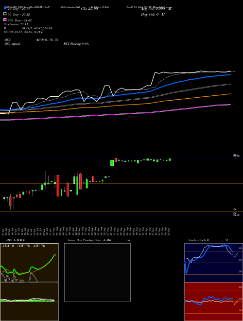 South CA Edis 478 Pf SCE-E Support Resistance charts South CA Edis 478 Pf SCE-E AMEX