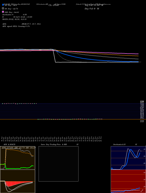Schwab US Dividend Equity ETF SCHD Support Resistance charts Schwab US Dividend Equity ETF SCHD AMEX