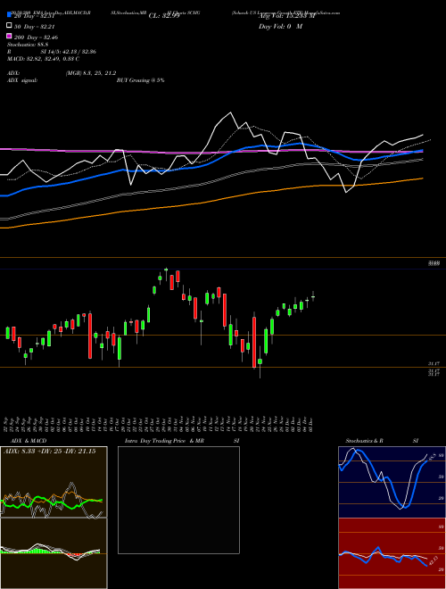 Schwab US Largecap Growth ETF SCHG Support Resistance charts Schwab US Largecap Growth ETF SCHG AMEX
