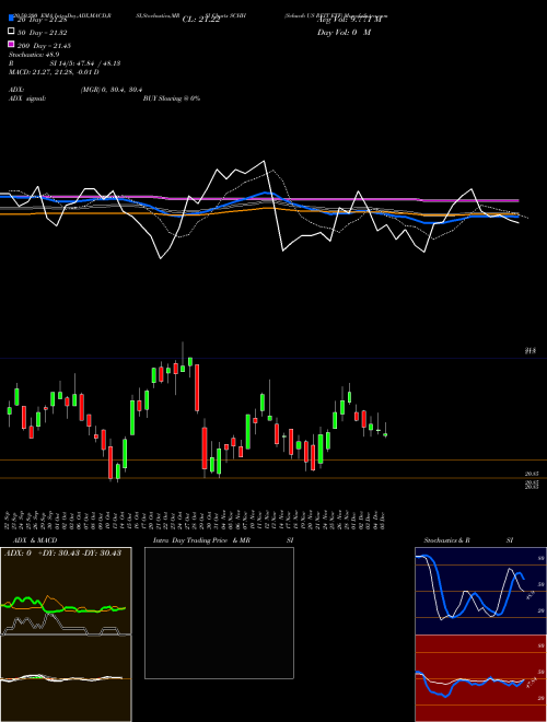Schwab US REIT ETF SCHH Support Resistance charts Schwab US REIT ETF SCHH AMEX